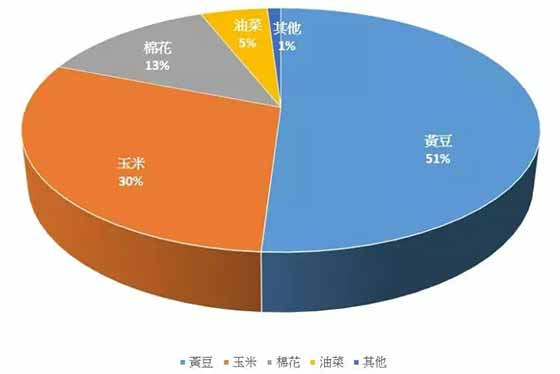 生物技术推广协会最新报告:基改作物继续蔓延,反转道路任重道远