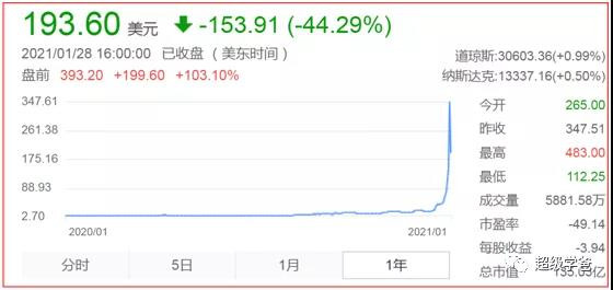 这次散户起义反杀华尔街,虽然不能触及华尔街的根本,但是揭穿了美国自由市场的谎言,有可能影响市场信心,也更加让我们认清了华尔街金融资本的嗜血和无耻。