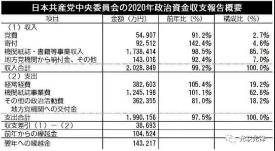 日本共产党2020财报公布,日媒:百年日共面临三重挑战