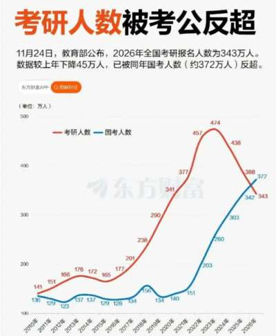 2026年考研人数被考公人数反超：年轻人涌向了更具确定性的岗位
