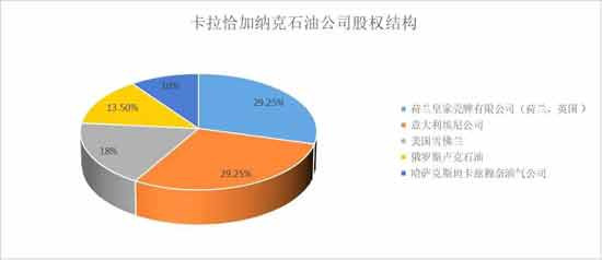 人民没有享受到红利,谁拿走了哈萨克斯坦油气收益?
