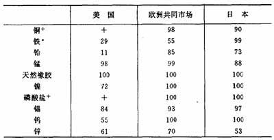 西方大国运用种种手段,极力控制住了粮食、石油等重要的战略性资源,从而使不合理的国际经济秩序得以维持。因此,在国际经济交换中的不平等现象和第三世界所处的不利地位,并不是一种“天然”的现象,它在很大程度上是西方大国实施新殖民主义战略的结果。