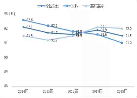 过度教育已成为一种普遍现象,西方国家都曾出现过度教育问题,韩国也出现了博士争当环卫工人的事例,而中国当前则同时存在过度教育和教育不足两种问题,因而调整教育资源分配依然是关键点。