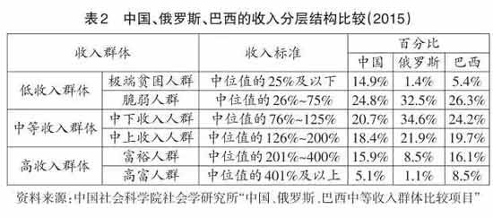 过去10年，就职业阶层结构而言，劳动力从农业向工业转移的势头逐渐减弱，而劳动力从劳动生产率更高的工业向劳动生产率更低的服务业转移的势头却在增强，这一趋势使得中国整体的劳动生产率增长率在下降。此外，中等收入群体规模虽然持续扩大，但社会收入差距仍然较大，而这对于越来越依赖于国内消费需求的中国经济增长而言，是一大制约和不利因素。