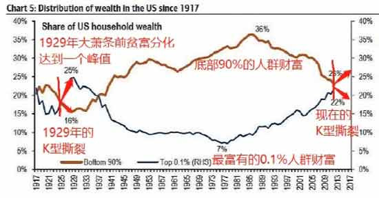 我们从90年代开始学习西方这套金融制度，所以我们会出现这样贫富分化的现象，也就是必然的事情。