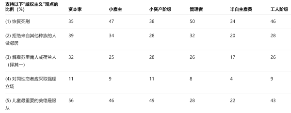 【原按】这篇文章我观察到的有趣的一些经验结论是：（1）在控制教育等变量的基础上，工人阶级反而比资本家阶级更倾向民主；（2）半自由的受雇劳动者（享有一定工作自主权的）最显著的倾向政治民主，威权倾向最低；（3）党派政治活动并没有显著的提高或改变个体的民主-威权倾向。基于这三点观察到的经验情况，可以做一点延伸，比如对工作自主权的强调、以及对既有政党政治可能在培养民主倾向的不足这一事情上的考虑。