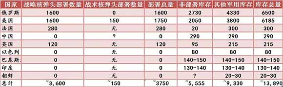 债务压力如山、财政捉襟见肘的新日不落帝国，一边投入大笔资金维持和翻新地球第一的核武器库，一边应对虚虚实实的种种威胁，随时准备先发制人。 得失进退，怕是只有自己明白。