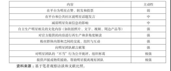 粉丝活动这一私人领域的个体娱乐消费需求,如何转换成一种集体性的“权利”需求,又进而与特定政治议题对接?中国的互联网投资者有意识地利用粉丝的抱团倾向,将其嵌入到主流的商业文化中。“粉丝”于是不仅仅是一个显示个人趣味的身份,而是一个具有普遍性的经济身份,支撑了一个庞大且扩张中的主流商业模式。这一利润驱动模式推动粉丝不断进行无偿的“数字劳动”,不过,也存在着有意识抵制收编的粉丝群体。