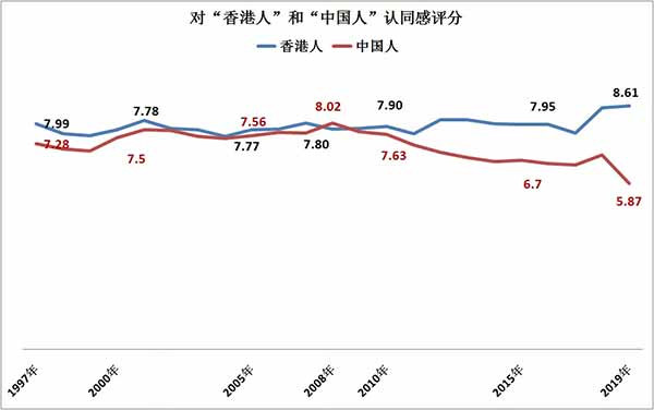 由于根本性的政治问题得不到解决，“武器”没有被改造，而且拿捏在别人手里，港人的认同问题就成了窗户纸，唯一的问题是何时何人将它捅破。