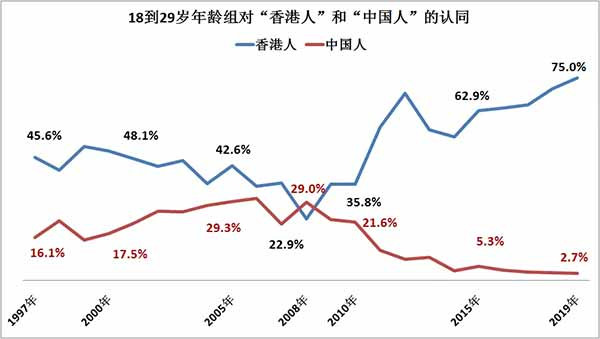 由于根本性的政治问题得不到解决，“武器”没有被改造，而且拿捏在别人手里，港人的认同问题就成了窗户纸，唯一的问题是何时何人将它捅破。