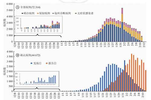 中疾控最新重磅论文：12月31日前湖北可能已有104名感染者
