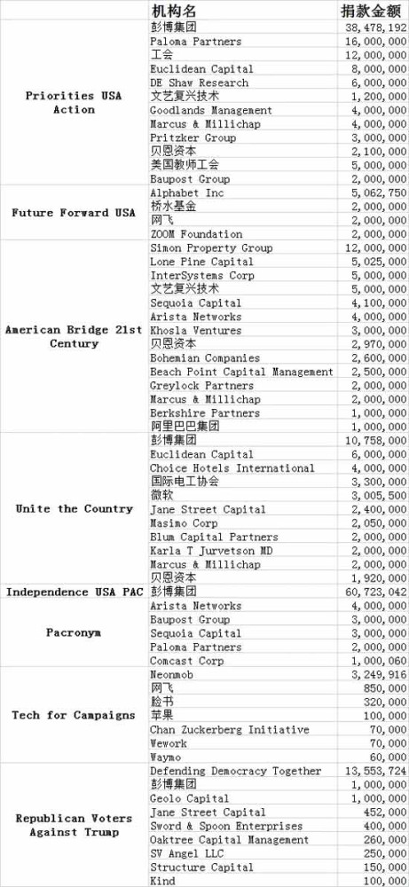 两党“金主”：美国大选背后的资金来源与结构