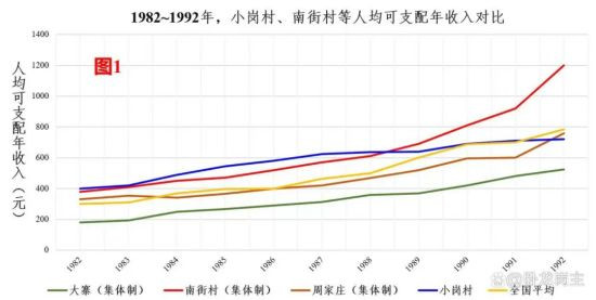 四十年来,包产到户的典型,一直需要财政输血,而集体经济的典型,一直在向财政献血。包产到户与集体经济孰优郭劣,还需要争论吗?