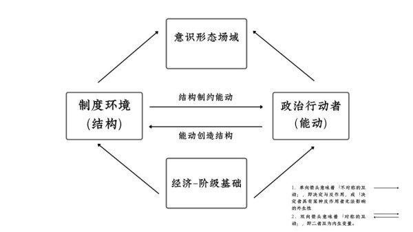 该文章分为两个大部分。上半部分揭示马克思主义在当代政治学中的边缘地位，以及主流政治学缺乏宏观社会理论的局限性，由此引出以新的马克思主义政治学范式去研究“社会主义者应当建立一个怎样的国家”的问题；下半部分提出马克思主义政治学的递进式的“三重任务”与并列式的“四相分析”，并以民主问题作为马克思主义政治学的首要问题。