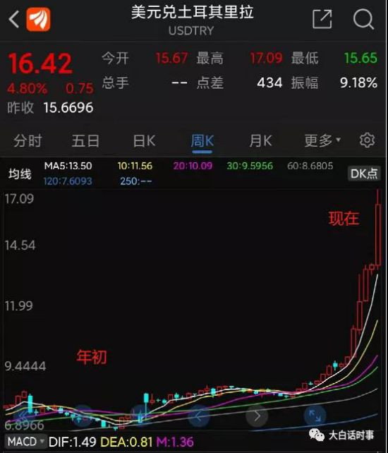 土耳其经济的问题,根本上是他自己长期作死,根子上早就烂掉了。