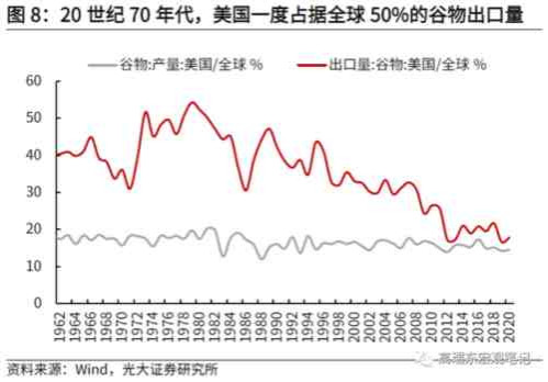 1994年,莱斯特•布朗(Lester Brown)的《谁来养活中国》引发国际舆论高度关注 。“谁来养活中国”表面在谈中国,实际上并不关心中国的粮食供应,而是担心如果中国粮食进口量极其庞大,将会影响其他国家营养不足或者贫困群体的粮食消费。占少华老师的讲座有力地打破了此类对中国粮食战略的构陷和误导——谷物才是上述群体的主要食物来源,而中国的谷物基本自给自足,进口较少,并不会造成其他人口的食物短缺和饥