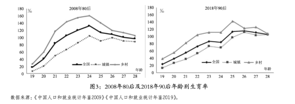 性别比严重失衡，是“90后”的显著特征。