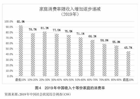 过去10年，就职业阶层结构而言，劳动力从农业向工业转移的势头逐渐减弱，而劳动力从劳动生产率更高的工业向劳动生产率更低的服务业转移的势头却在增强，这一趋势使得中国整体的劳动生产率增长率在下降。此外，中等收入群体规模虽然持续扩大，但社会收入差距仍然较大，而这对于越来越依赖于国内消费需求的中国经济增长而言，是一大制约和不利因素。