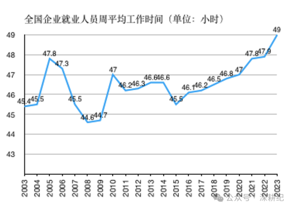 工作时长不断增加，工资增长严重滞后，休假制度不断“创新”…总觉得哪里不对…