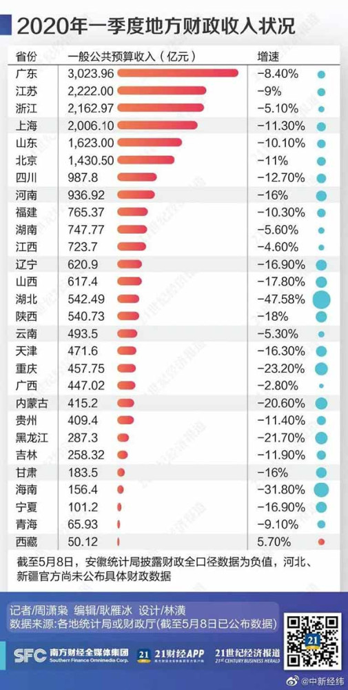 今年是美国大选年,历史上,经济崩盘的时候,没有一位总统能连任。 特朗普不是傻子,很明白现在他遇到了什么。 他现在做两件事,一是转移仇恨,二是狠狠地敲诈中国一笔,堤内损失堤外补。 一旦美国的疫情稳定下来,他会干什么是可想而知的。
