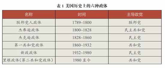 与历史上曾塑造新政体的杰弗逊、杰克逊、林肯、罗斯福和里根五位总统相比，特朗普重建美国的道路大不相同：他很可能在对外关系和国际秩序上产生政体级别的影响，以改变世界的方式“从外到内”地改变美国。而无论今年特朗普连任与否，面对相似的时代挑战，继任新总统也很可能延续这一思路，一种“没有特朗普的特朗普主义”很可能成为长期趋势。