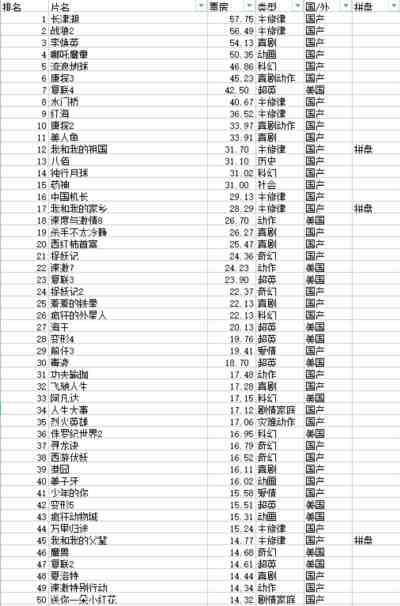 ,把票房数据列出来,很多问题就有了直观的答案。有个很有意思的现象,这一波攻击“主旋律