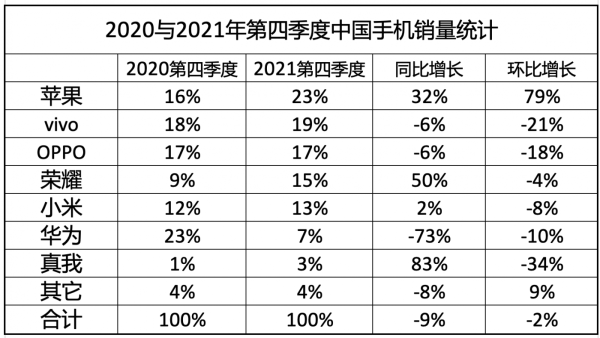 “苹果”手机中国市场份额“逆袭”猛增