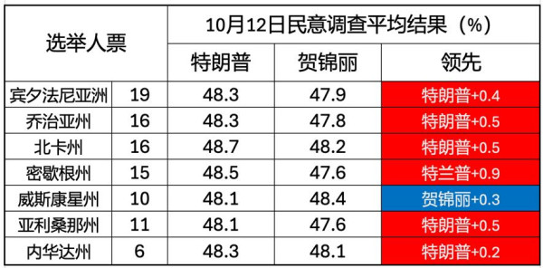 Ksliu∣美国总统大选最新民调：特朗普在“摇摆州”全面领先