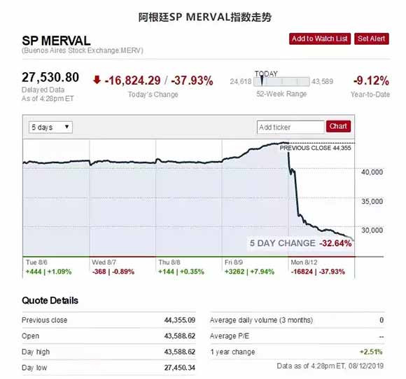 29年前人均GDP是中国的14倍!阿根廷为什么一夜闪崩?