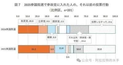 日本参政党在2025年参议院选举中崛起,其支持者主要来自自民党内的强硬保守派,以及此前不投票的政治冷感保守人群,该党支持者比自民党选民更为保守,这一现象源于自民党转向偏自由派路线后,铁杆保守派的不满与脱离。
