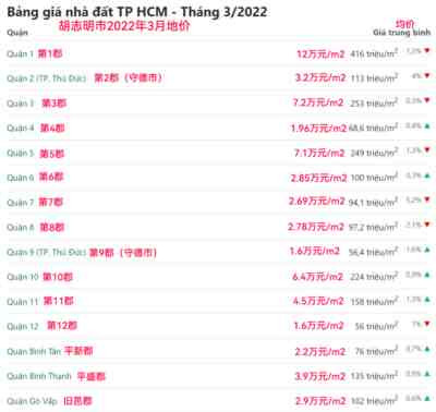 女首富被抓,李嘉诚吃瘪,越南房地产的泡沫破了。