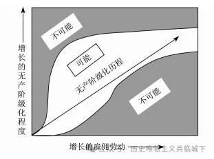 摘要: 无产阶级化历程一般被认为是一个劳动者失去对生产资料的控制并为了生存向他人出卖劳动力的过程。作为工业化和现代化的核心内容，无产阶级化历程构成了审视社会变迁的一个新的视角。本文首先对无产阶级化研究的困境做了分析，主要引介了C.蒂利关于无产阶级化的定义与分析框架；其次，对欧洲和新兴工业化国家曾经出现的无产阶级化的不同模式做了简要的分析和评价，指出了这些历史经验对于分析社会主义国家中无产阶级化历程