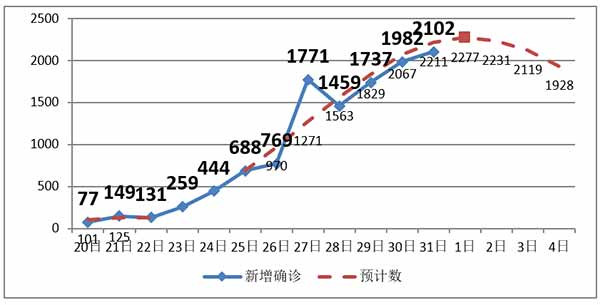 由于新冠病死率与年龄关系很大，年龄越小病死率越小。这就形成武汉病死率比湖北以外省区高二三十倍，比其他湖北市县高出数倍的局面。