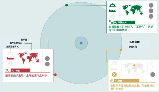 本报告分析当前全球氢能发展的现状。作者指出,氢能等可再生能源资源的集中度一般较低,相比化石能源格局更像制造业——其价值链和供应链更长、更复杂、空间上更分散,相关主体的联系也更紧密。
