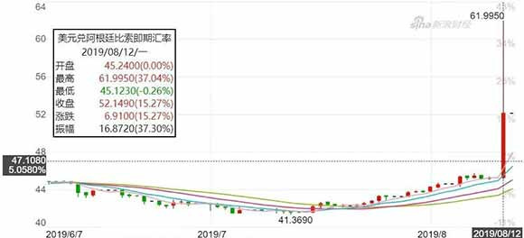 29年前人均GDP是中国的14倍!阿根廷为什么一夜闪崩?