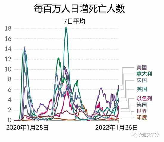 以色列疫情大爆炸，27天感染14%人口创世界纪录，新冠疫苗模范生垮台了。打破西方医药利益集团的舆论控制和信息垄断非常重要。