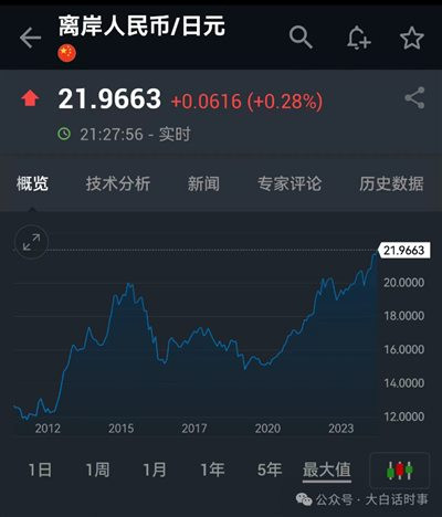 日元贬值再破160,日本还干不干预?