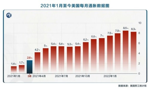 美国高通胀何来何往？