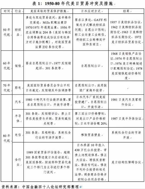 美日贸易冲突启示录:忍气吞声,注定战败!