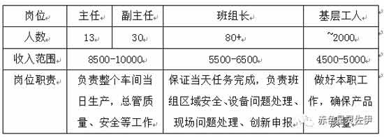 某汽车制造业国企体力劳动者调研报告