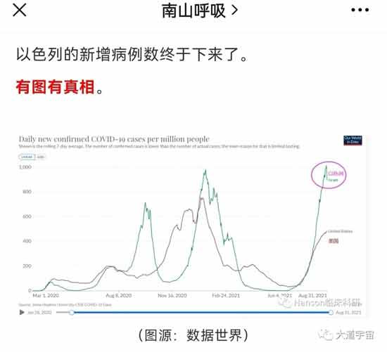 以色列疫情大爆炸，27天感染14%人口创世界纪录，新冠疫苗模范生垮台了。打破西方医药利益集团的舆论控制和信息垄断非常重要。