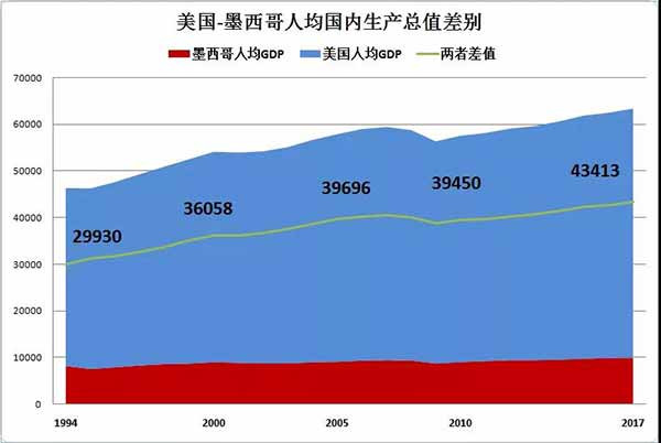 离美国太近:美墨边境非法移民问题的根源