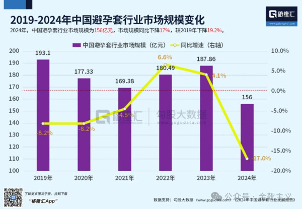我也不太清楚这条热搜是怎么造出来的。但无论如何，它的目的和诉求是非常鲜明的，几乎无需争议。如此急迫情绪在于，我国真的已经步入了「低欲望社会」。特别是性消费之萧条，完全步了日本和韩国后尘。