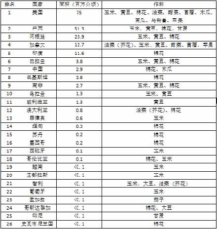生物技术推广协会最新报告:基改作物继续蔓延,反转道路任重道远