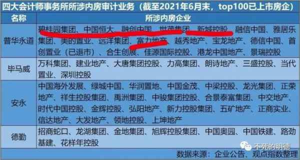 这样的结果,是我们可以接受的吗?它符合公平公正公开透明的市场经济秩序吗?为什么全球排名第一的普华永道,在这些地产企业爆雷前,没有发现任何的风险?如果他们确实是专业的,明明发现了这些企业有暴雷的风险,却置若罔闻,这是已经在地产行业发生了的事,如果是换到金融行业呢?我已经不敢想象这个后果会怎样了。。。