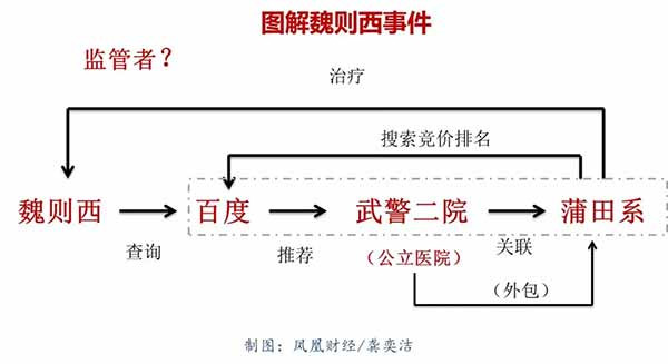 百度为了自己商业利益最大化，很多做法已经触及道德底线，在酿成惨剧和媒体报道之后，李彦宏不可能不知情。只不过为了利润，李彦宏抛弃良知。