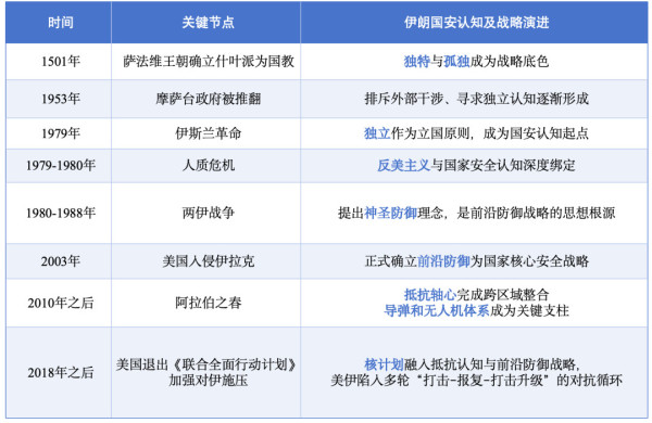 2026年2月28日,美国和以色列突袭伊朗,震惊全球。有分析人士认为,这场战争看似突发,实际上既是数十年美伊博弈的延续,也是伊朗战略选择的结果,除非伊朗政权被推翻,否则伊朗不会放弃抵抗,也无法接受在核问题上退让。
