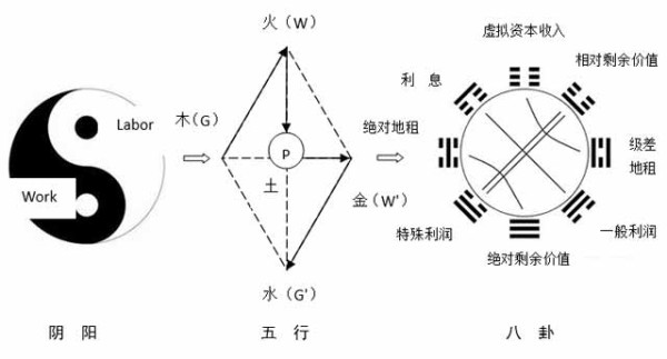 犹如《资本论》堪称工业史的“经典著作”，《道德经》应被界定是写就农业史“经典”(包括思想和工作逻辑经典)之著作。所以对中国人而言，应强调这样来理解《资本论》：它是一部科学作品意义的史书。