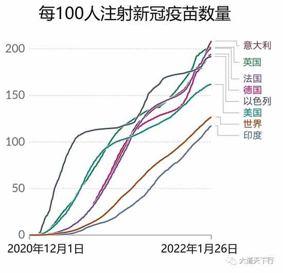 以色列疫情大爆炸，27天感染14%人口创世界纪录，新冠疫苗模范生垮台了。打破西方医药利益集团的舆论控制和信息垄断非常重要。