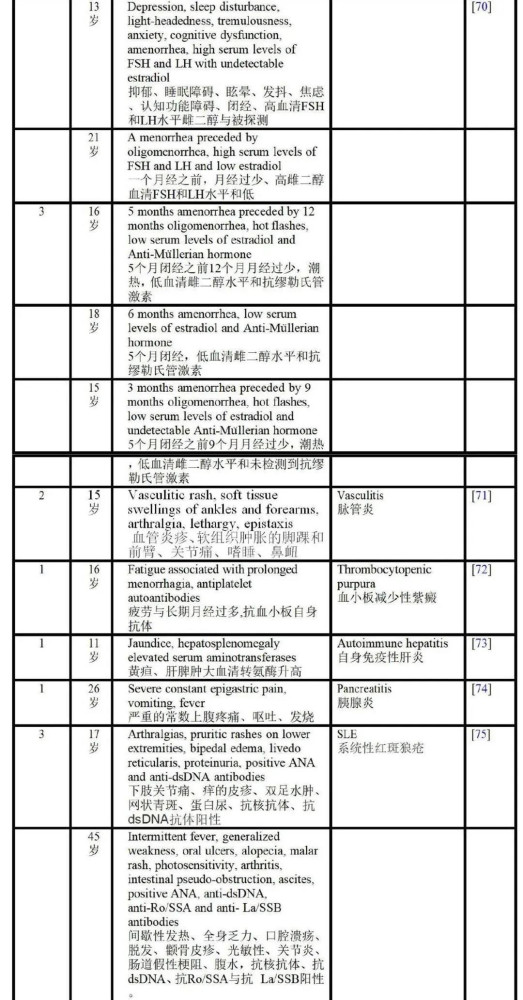 一年后,以色列、意大利免疫学专家研究确凿证实:HPV疫苗添加的辅佐剂诱导的自身免疫/炎症综合征致原发性卵巢功能衰竭。